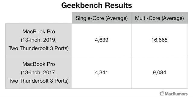 2019年版13インチMacBook Proは2017年版より大幅に高速化