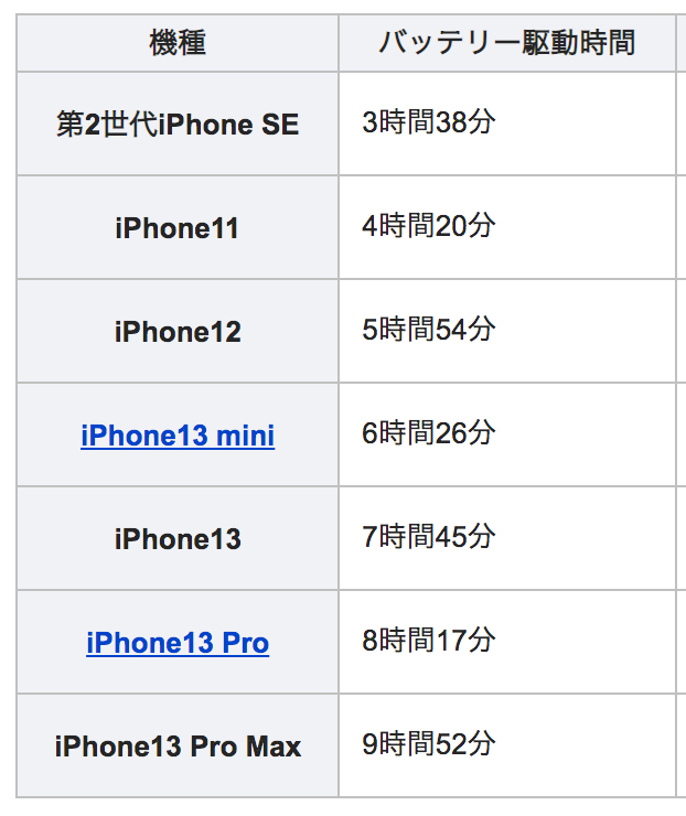 iPhone 13シリーズのバッテリー駆動時間が公開！