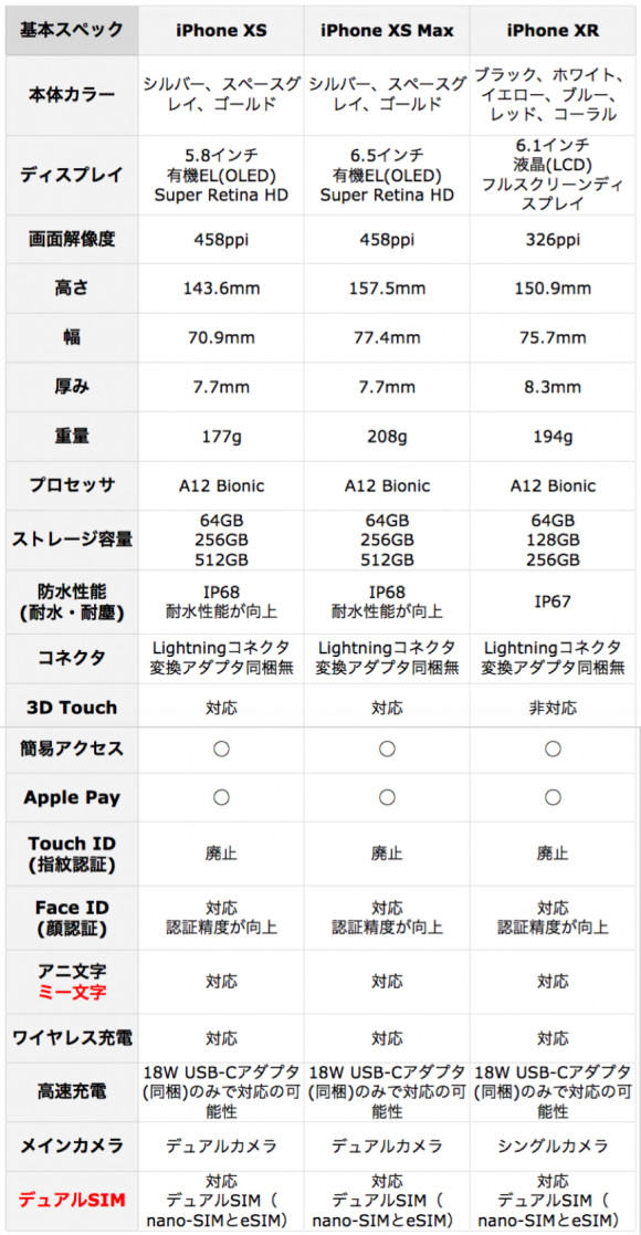 iPhone XSとのiPhone Xスペック詳細を比較してる